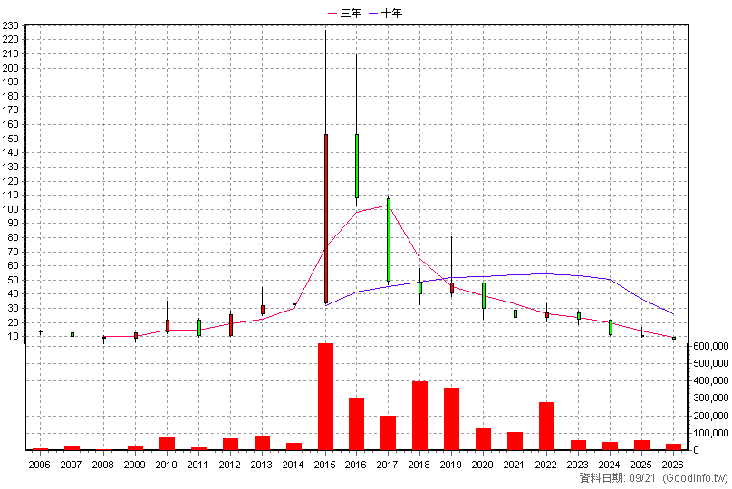 4426 利勤 年K線圖