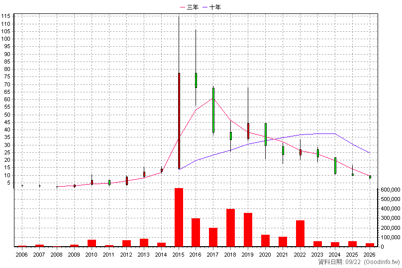 4426 利勤 年K線圖(股價已還原權息)