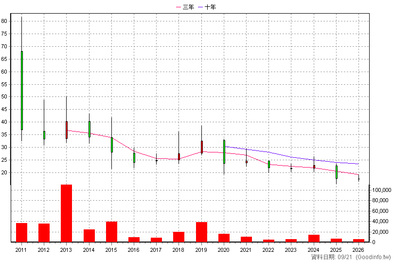 4430 耀億 年K線圖