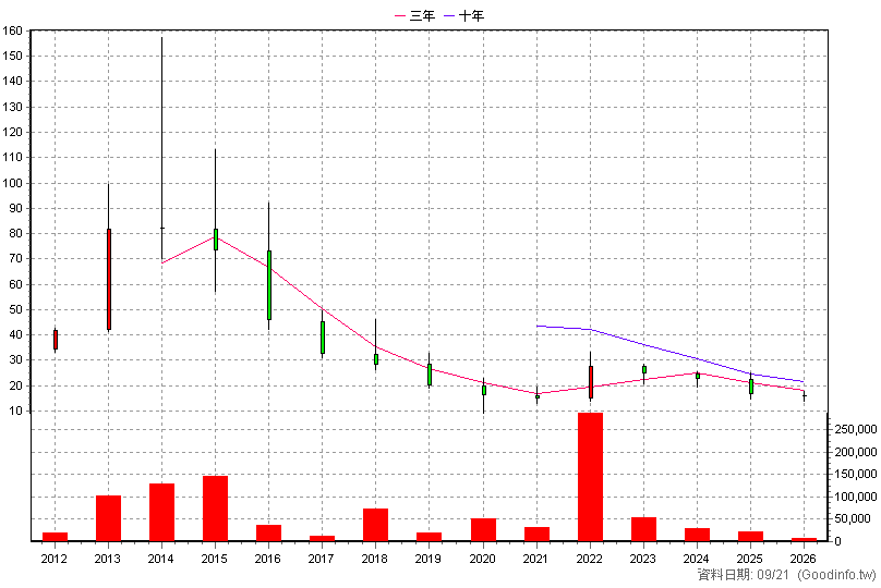 4432 銘旺實 年K線圖