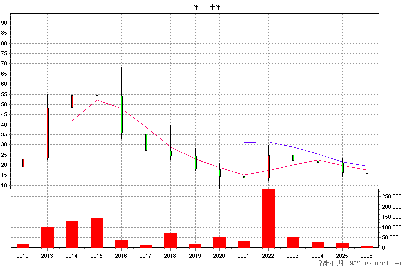 4432 銘旺實 年K線圖(股價已還原權息)