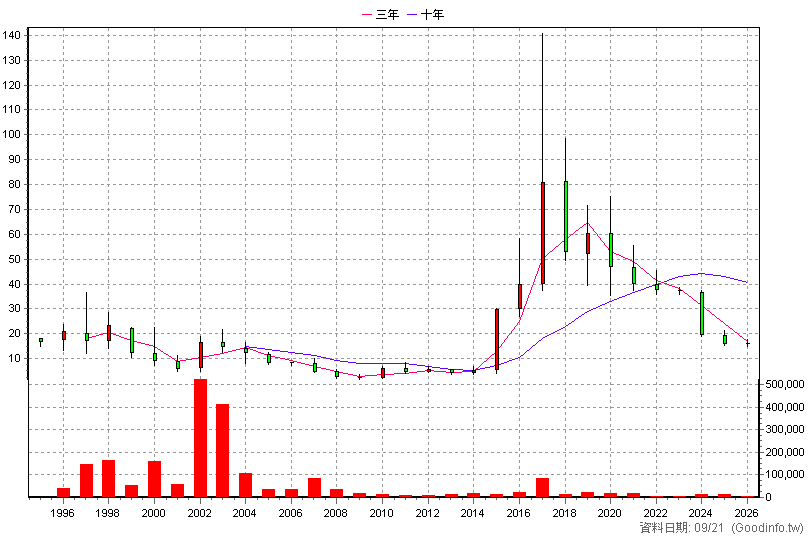 4502 健信 年K線圖