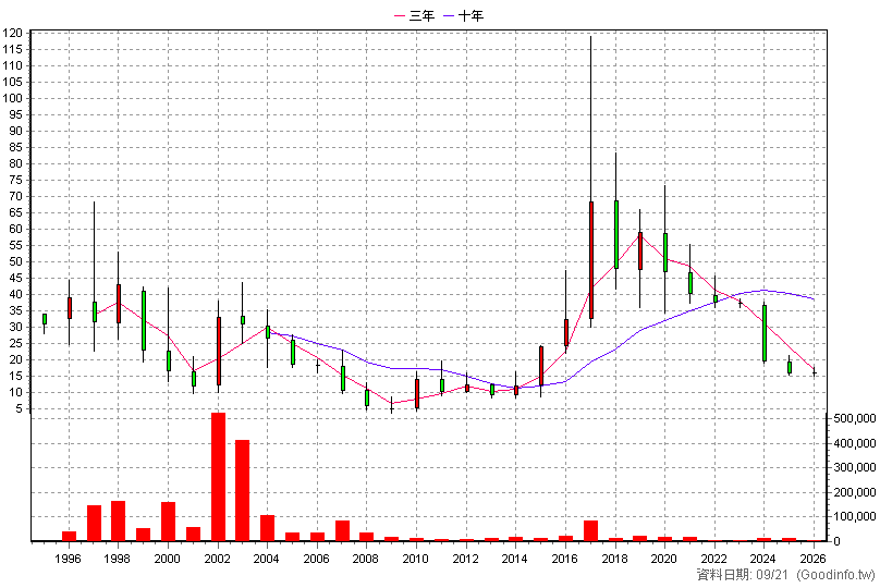 4502 健信 年K線圖(股價已還原權息)