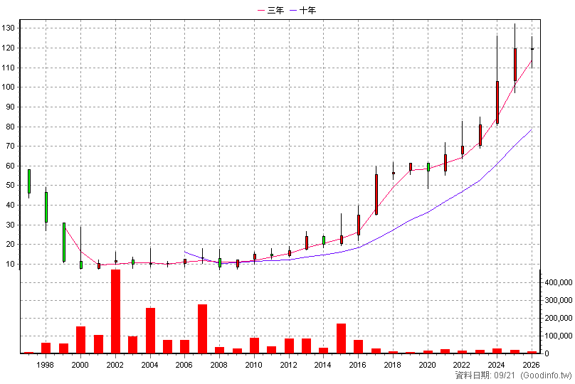4506 崇友 年K線圖