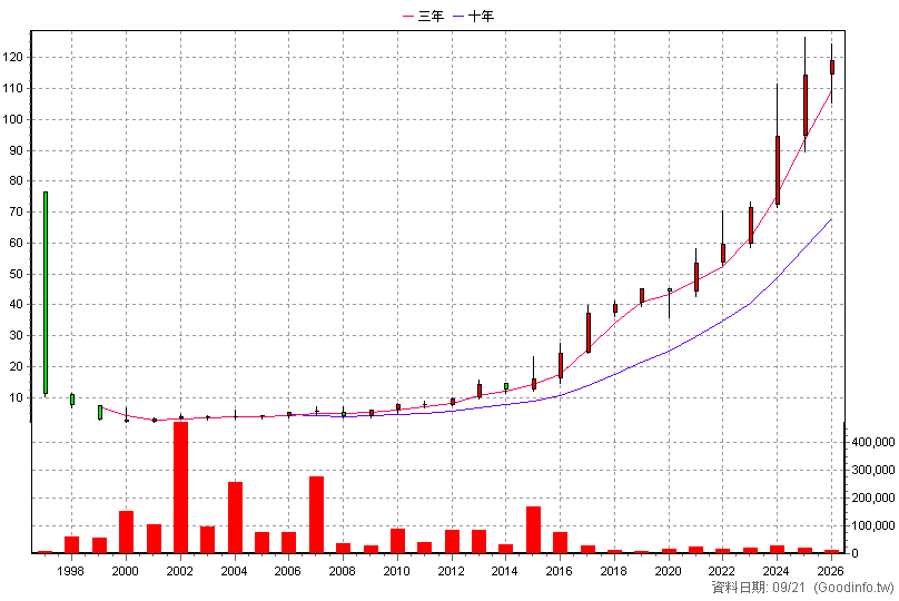 4506 崇友 年K線圖(股價已還原權息)