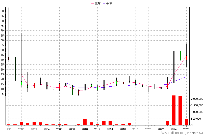 4510 高鋒 年K線圖