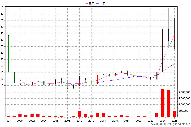 4510 高鋒 年K線圖(股價已還原權息)