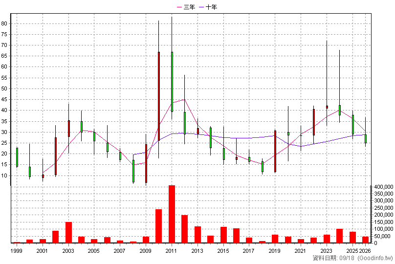 4523 永彰 年K線圖