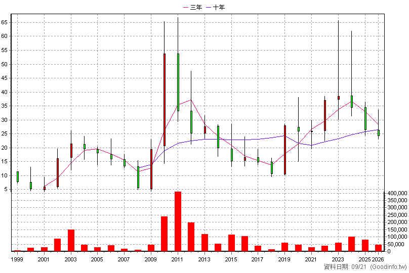 4523 永彰 年K線圖(股價已還原權息)