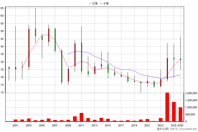 4526 東台 年K線圖