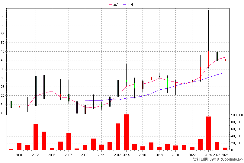 4527 方土霖 年K線圖