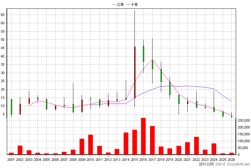 4529 淳紳 年K線圖