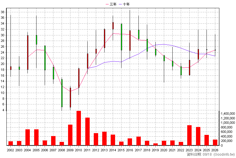 4532 瑞智 年K線圖