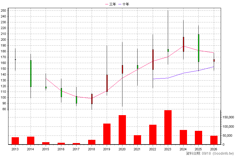 4536 拓凱 年K線圖