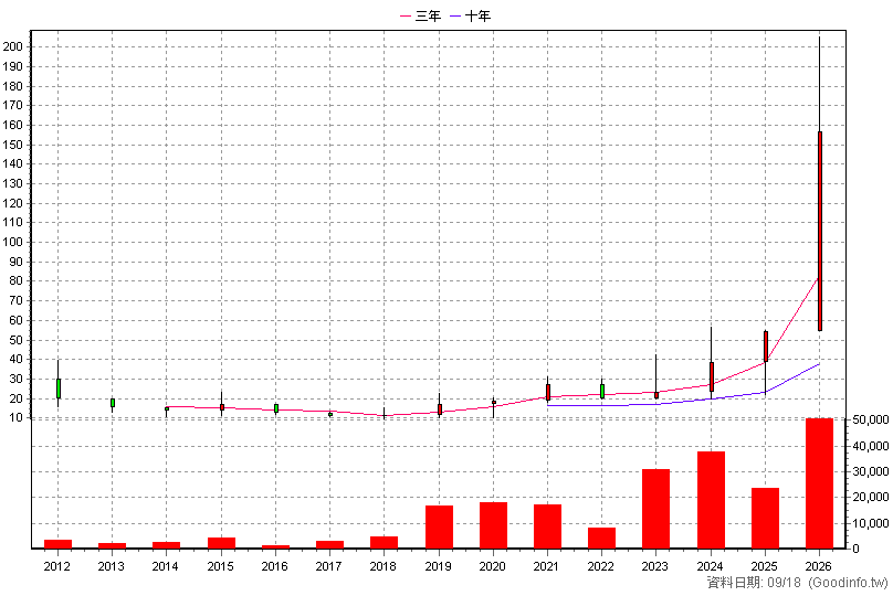 4537 旭東 年K線圖