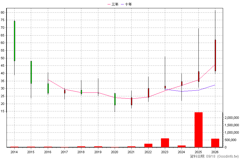 4541 晟田 年K線圖