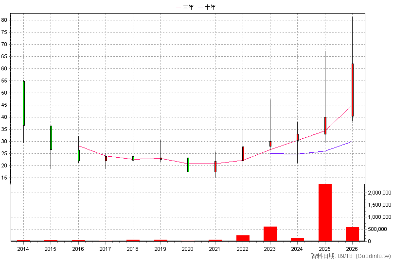 4541 晟田 年K線圖(股價已還原權息)