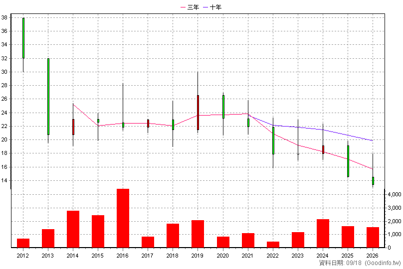 4544 春日 年K線圖