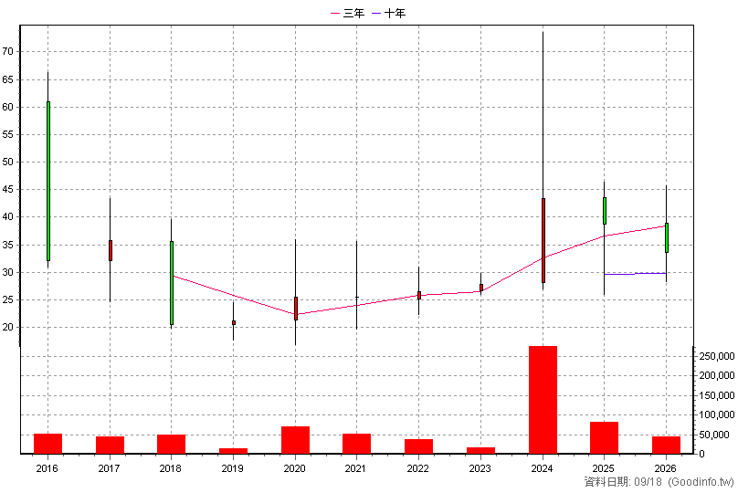4545 銘鈺 年K線圖(股價已還原權息)