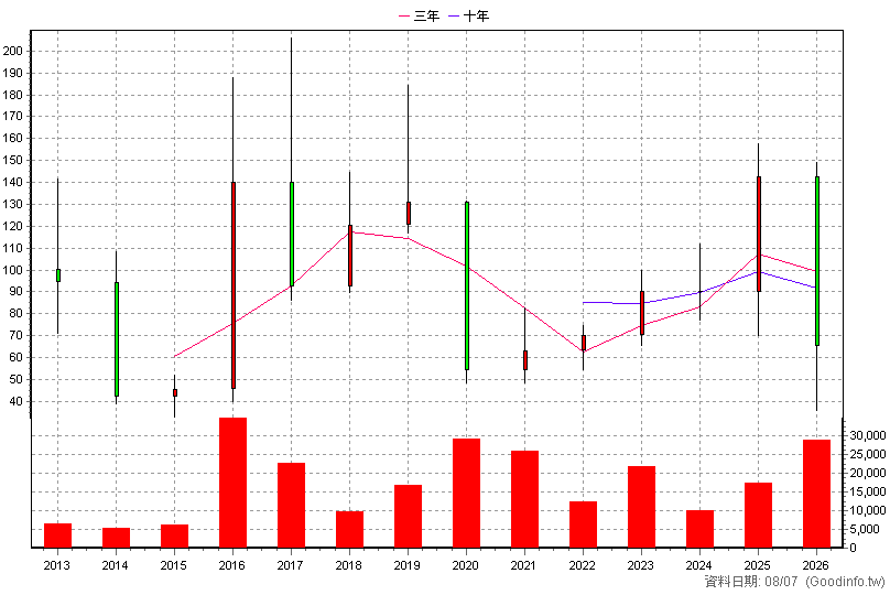 4546 長亨 年K線圖