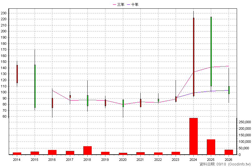 4549 桓達 年K線圖