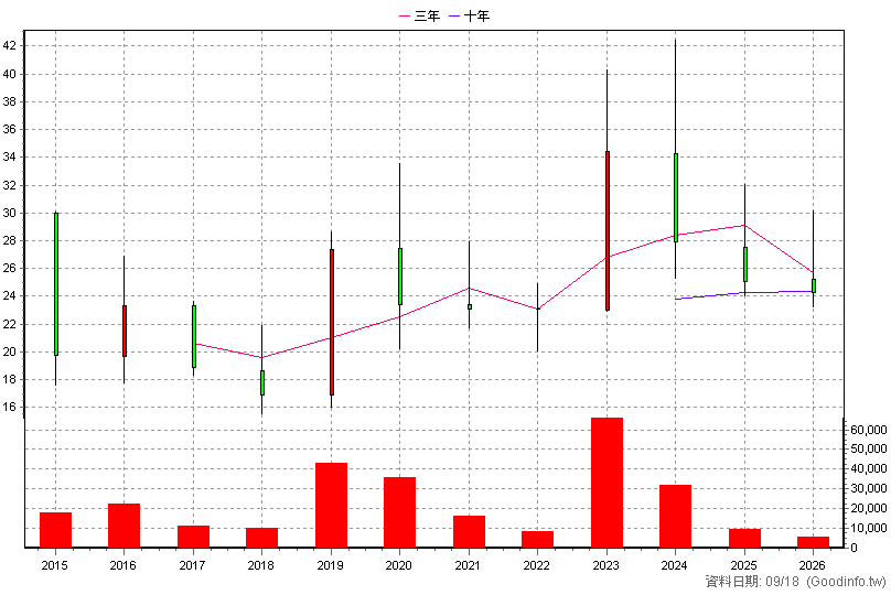 4550 長佳 年K線圖