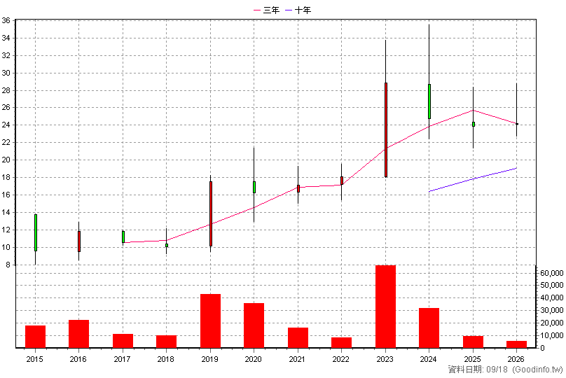 4550 長佳 年K線圖(股價已還原權息)