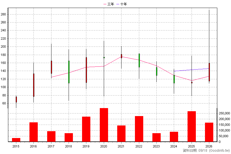 4551 智伸科 年K線圖