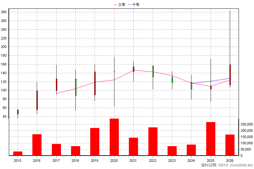 4551 智伸科 年K線圖(股價已還原權息)