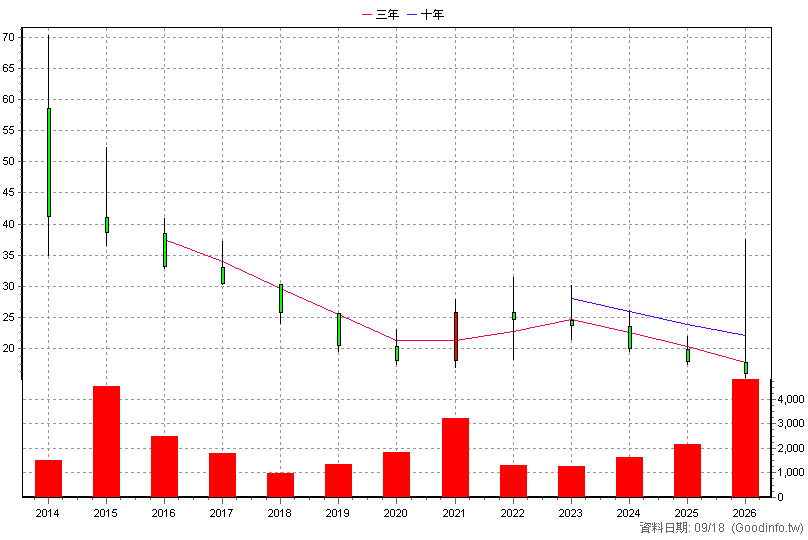4553 盛復 年K線圖