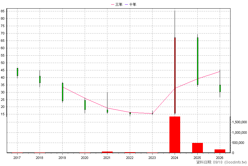 4562 穎漢 年K線圖