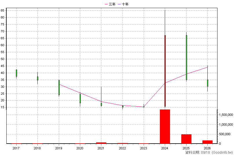 4562 穎漢 年K線圖(股價已還原權息)