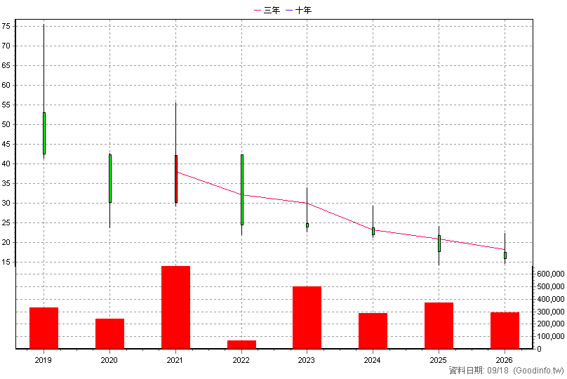 4564 元翎 年K線圖