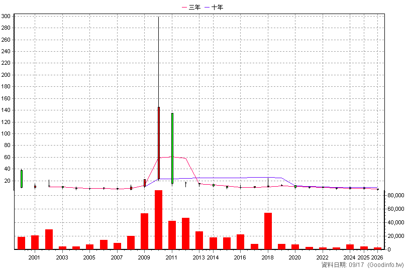 4609 唐鋒 年K線圖