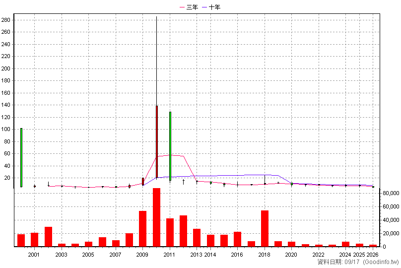 4609 唐鋒 年K線圖(股價已還原權息)