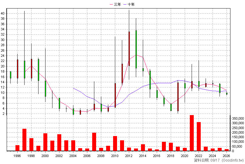 4702 中美實 年K線圖