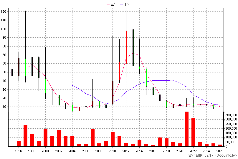 4702 中美實 年K線圖(股價已還原權息)