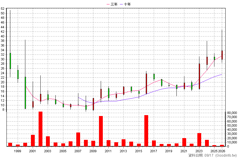 4706 大恭 年K線圖