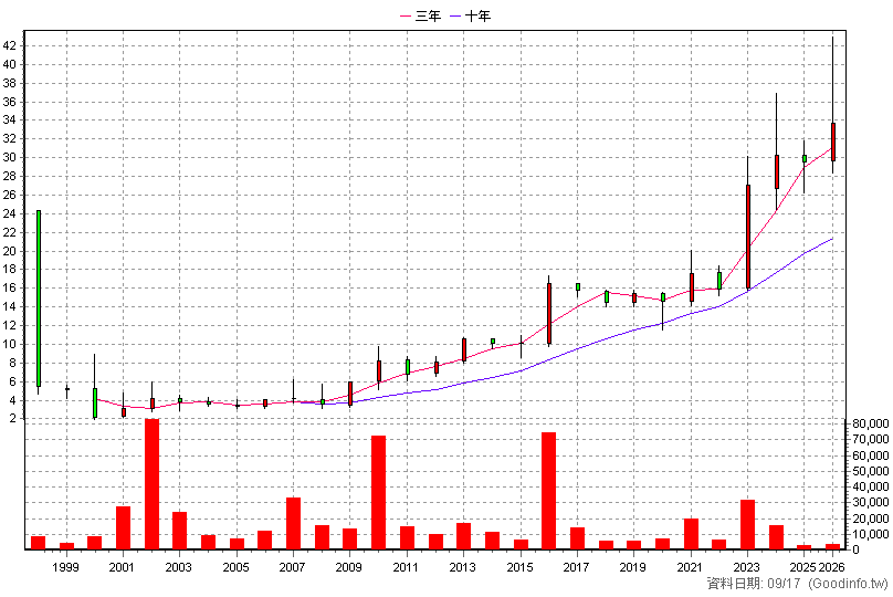4706 大恭 年K線圖(股價已還原權息)