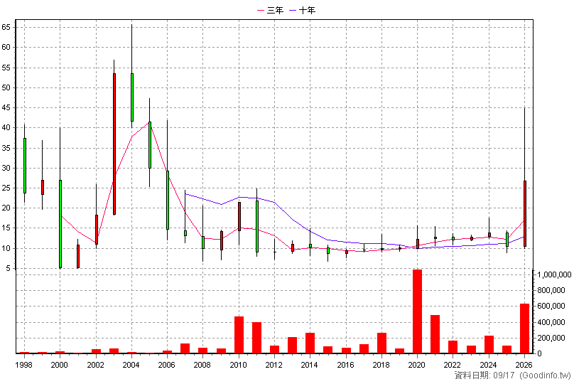 4707 磐亞 年K線圖