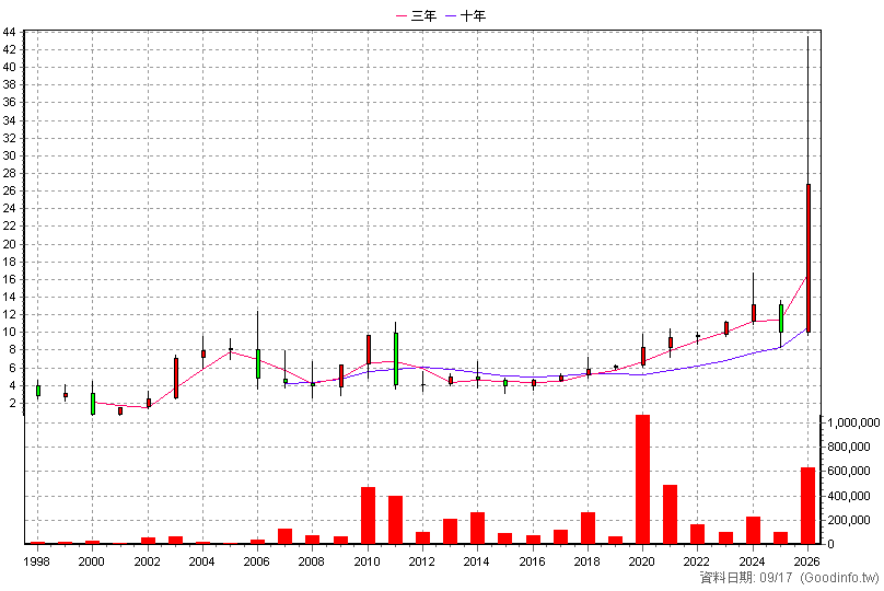 4707 磐亞 年K線圖(股價已還原權息)