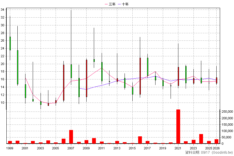 4711 永純 年K線圖