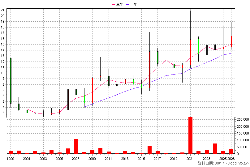 4711 永純 年K線圖(股價已還原權息)