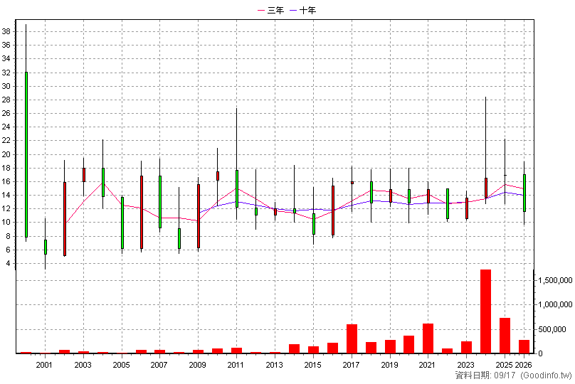 4714 永捷 年K線圖