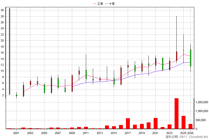 4714 永捷 年K線圖(股價已還原權息)