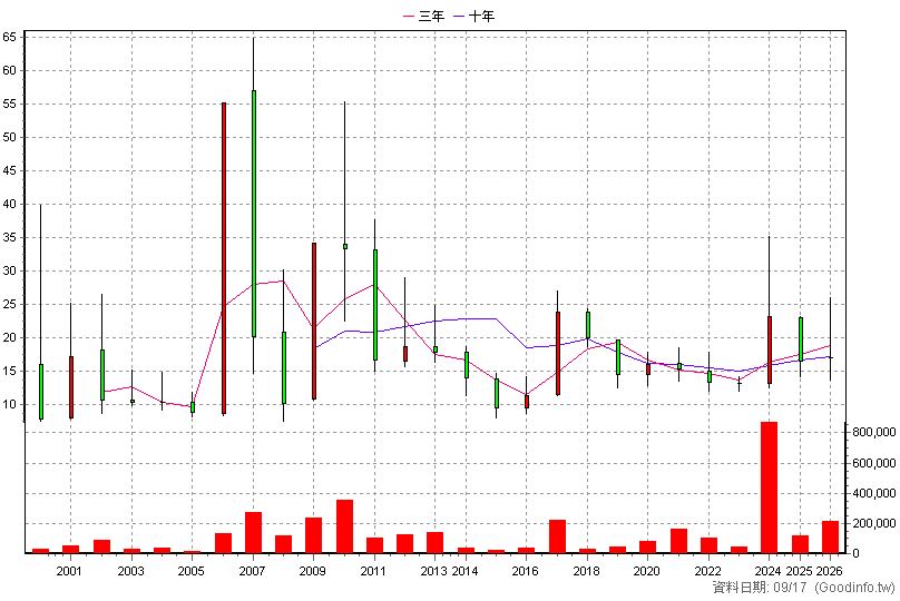 4716 大立 年K線圖