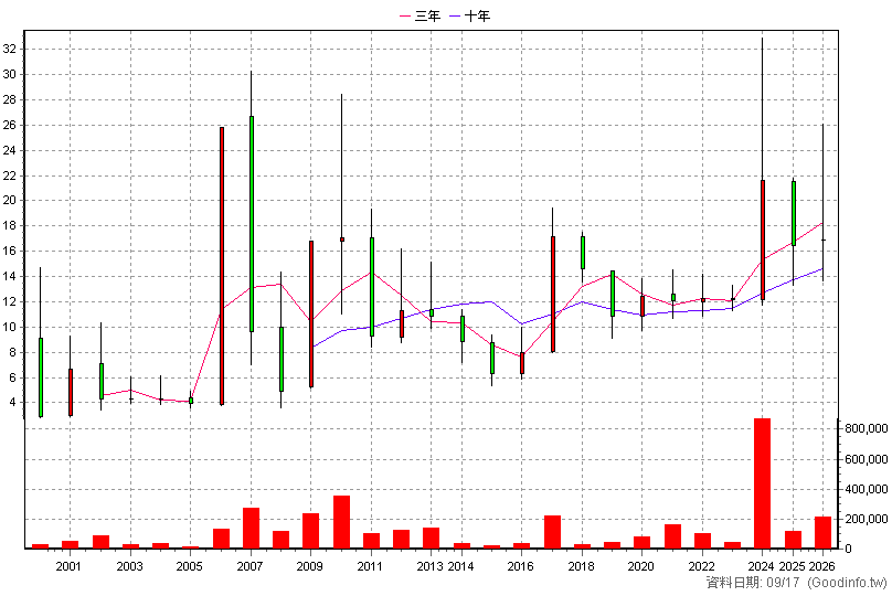 4716 大立 年K線圖(股價已還原權息)