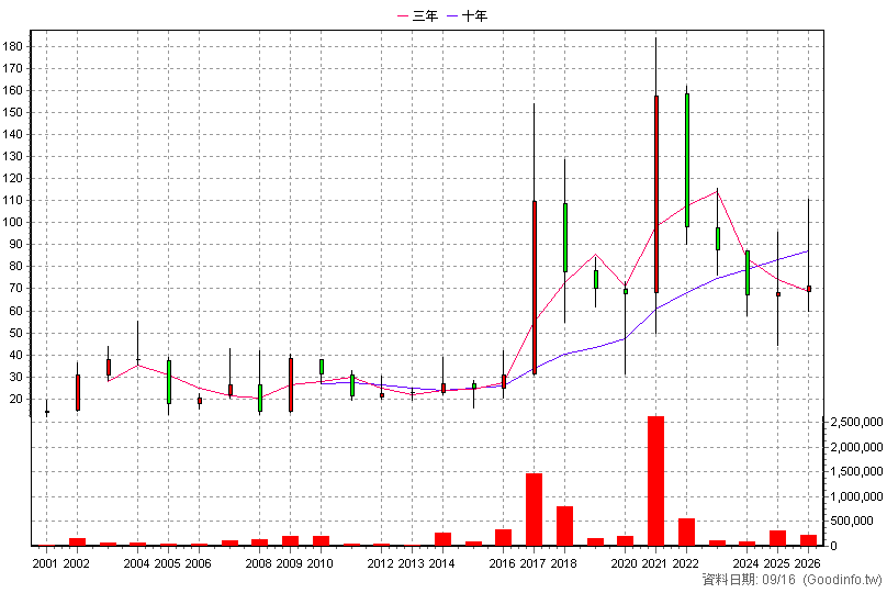 4721 美琪瑪 年K線圖