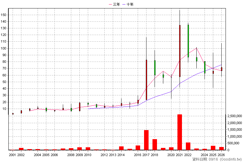 4721 美琪瑪 年K線圖(股價已還原權息)