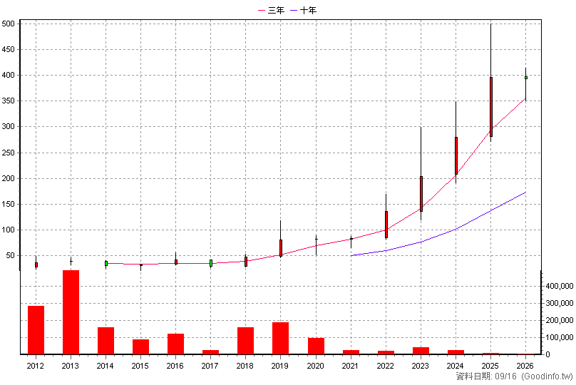 4728 雙美 年K線圖